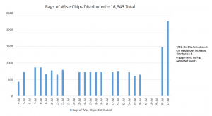 Wise chips distribution graph