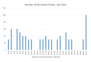 Wii Games Played graph