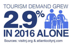 tourism demand grew